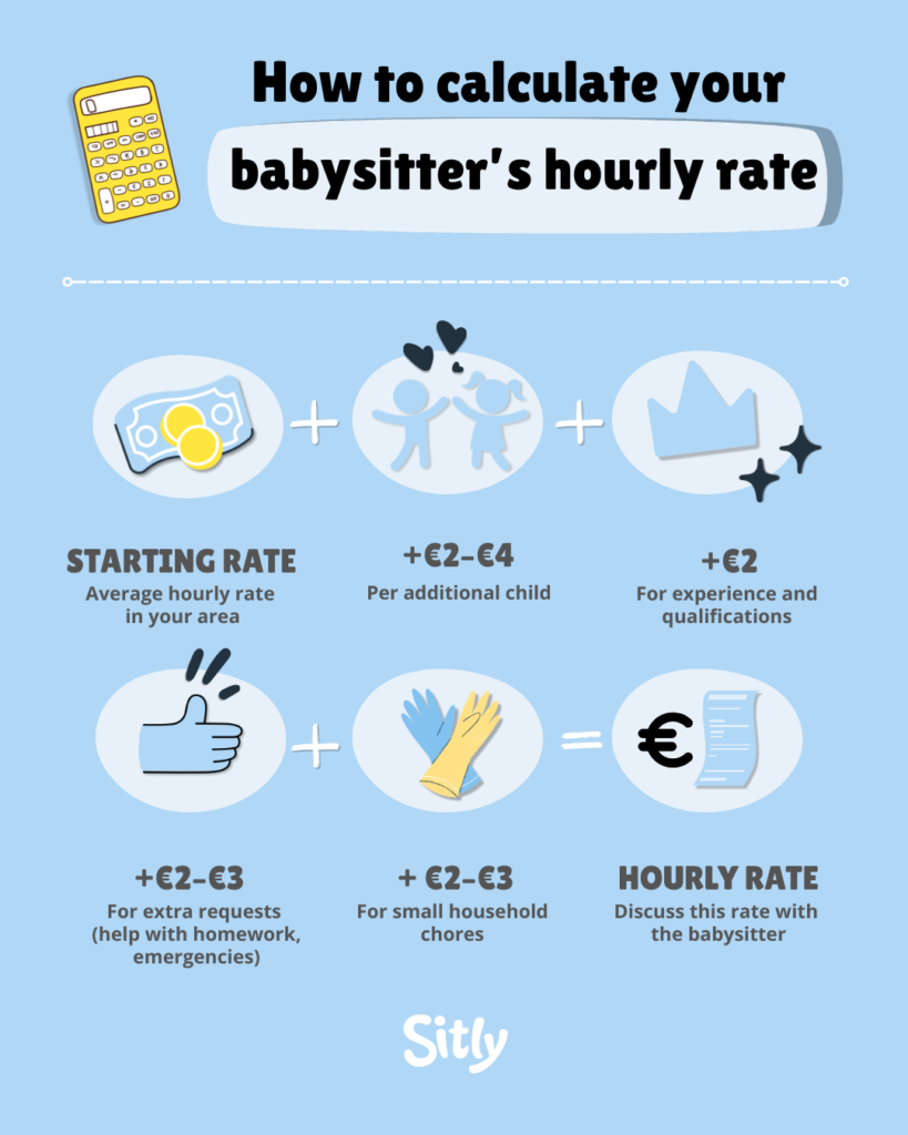 Infographic explaining how to calculate a babysitter’s hourly rate in Ireland, showing starting rate plus €2–€4 per additional child, €2 for experience, and €2–€3 for extra requests or light household chores.