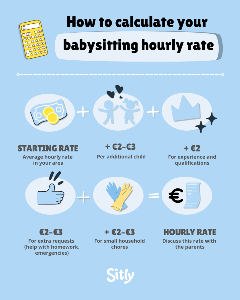 Infographic showing how to calculate a babysitting hourly rate in Ireland, including starting rate plus €2–€3 per additional child, €2 for experience and qualifications, and €2–€3 for extra requests or small household chores.